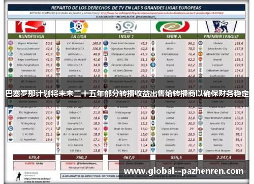 巴塞罗那计划将未来二十五年部分转播收益出售给转播商以确保财务稳定